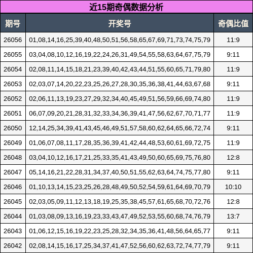 近15期奇偶数据分析