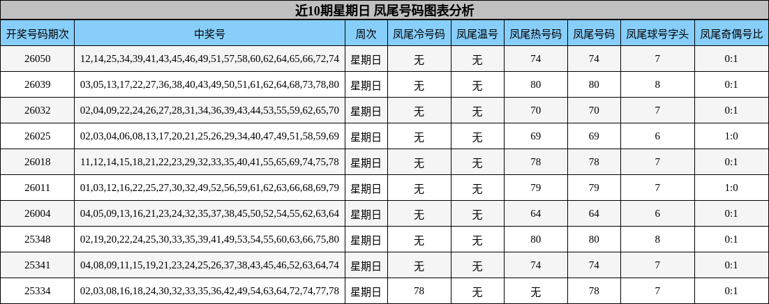 近10期星期日 凤尾号码图表分析