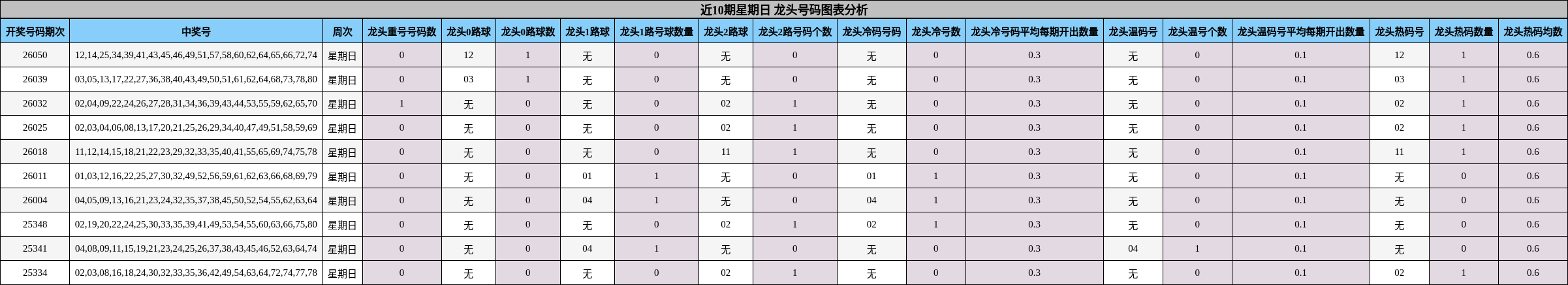 近10期星期日 龙头号码图表分析