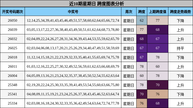 近10期星期日 跨度图表分析