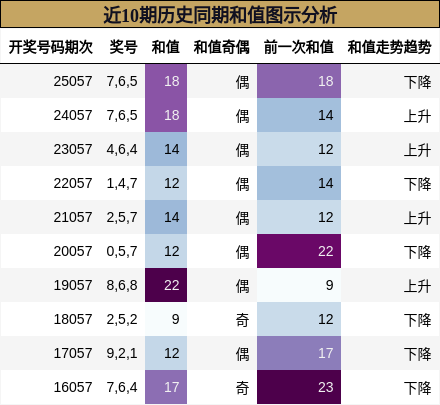近10期历史同期和值图示分析
