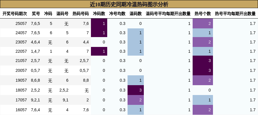 近10期历史同期冷温热码图示分析