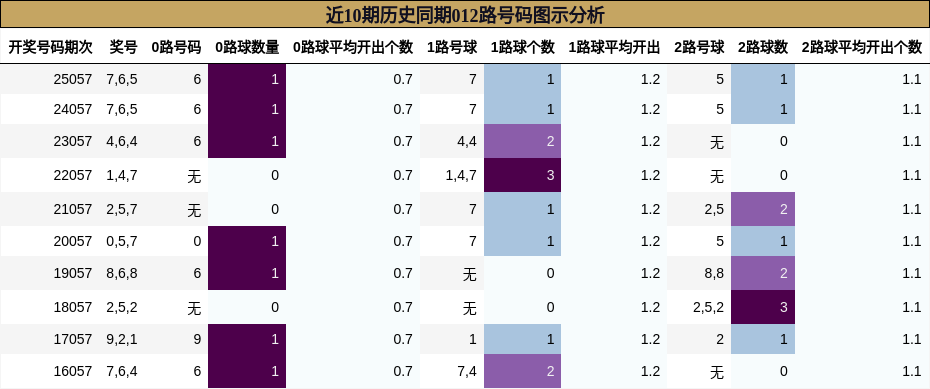 近10期历史同期012路号码图示分析