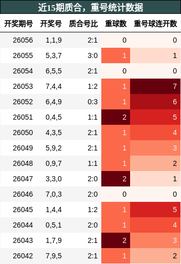 质合分析，重号分析