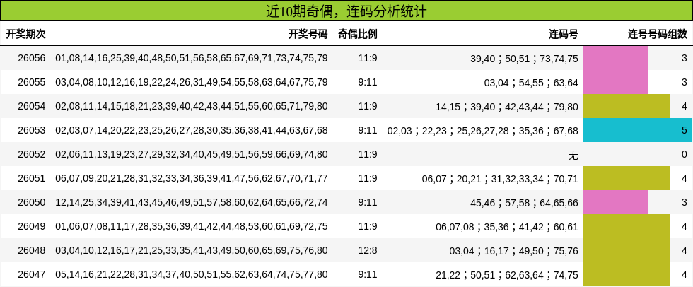 奇偶分析，连码分析