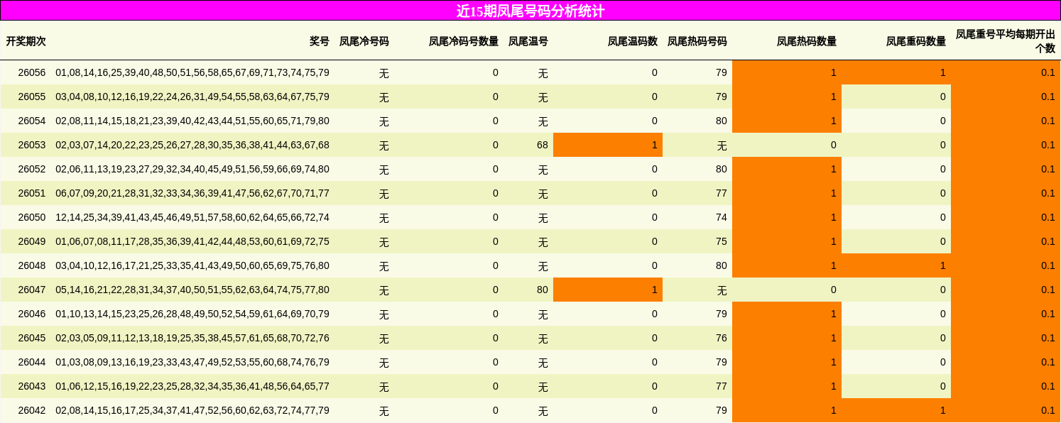 近15期凤尾号码分析统计