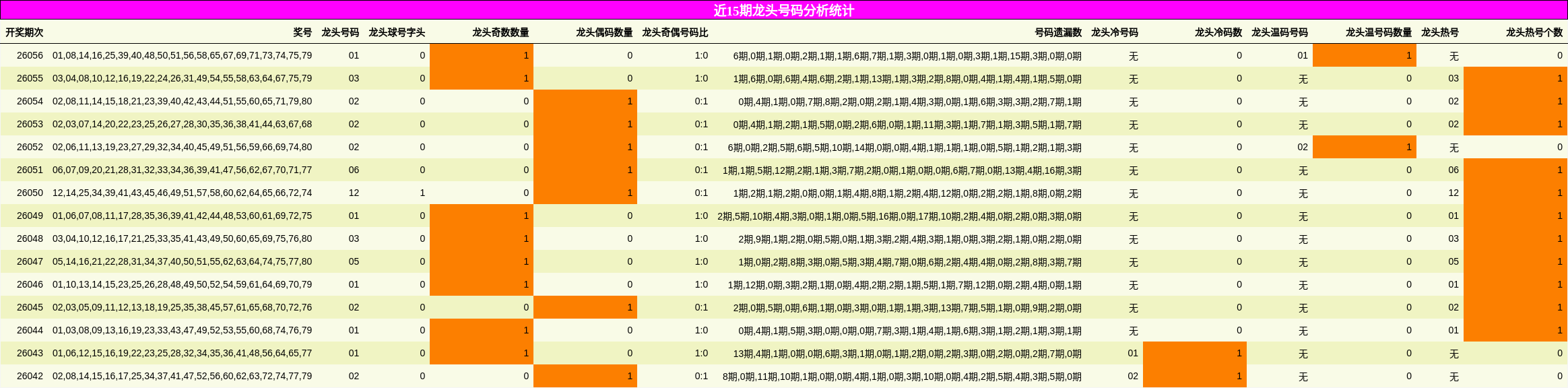 近15期龙头号码分析统计