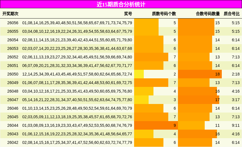 近15期质合分析统计