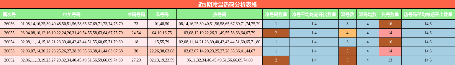 近5期冷温热码分析表格