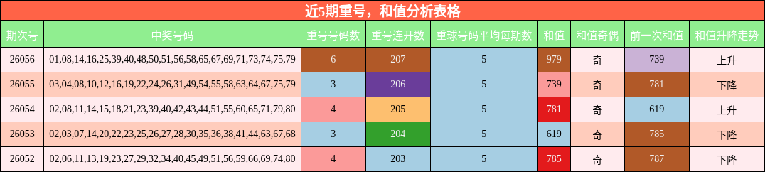 近5期重号，和值分析表格