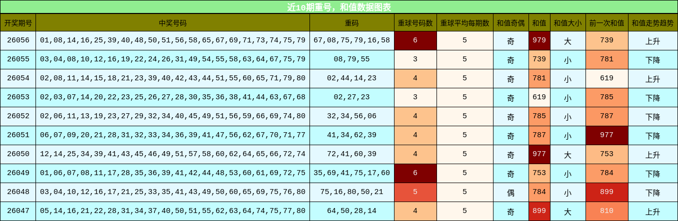 重号分析，和值分析