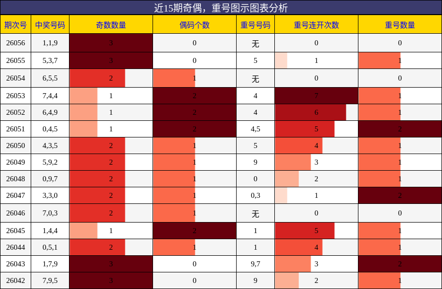 奇偶分析，重号分析