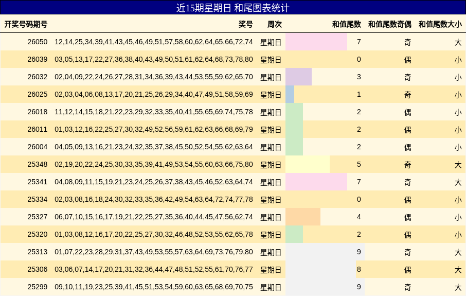 近15期星期日 和尾图表统计