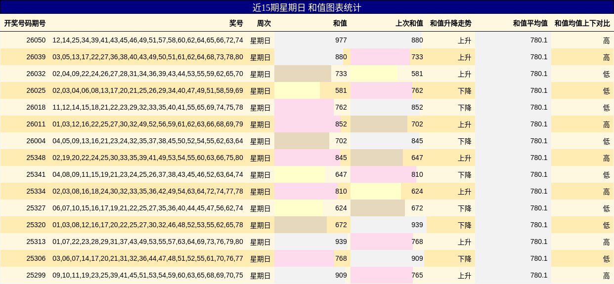 近15期星期日 和值图表统计