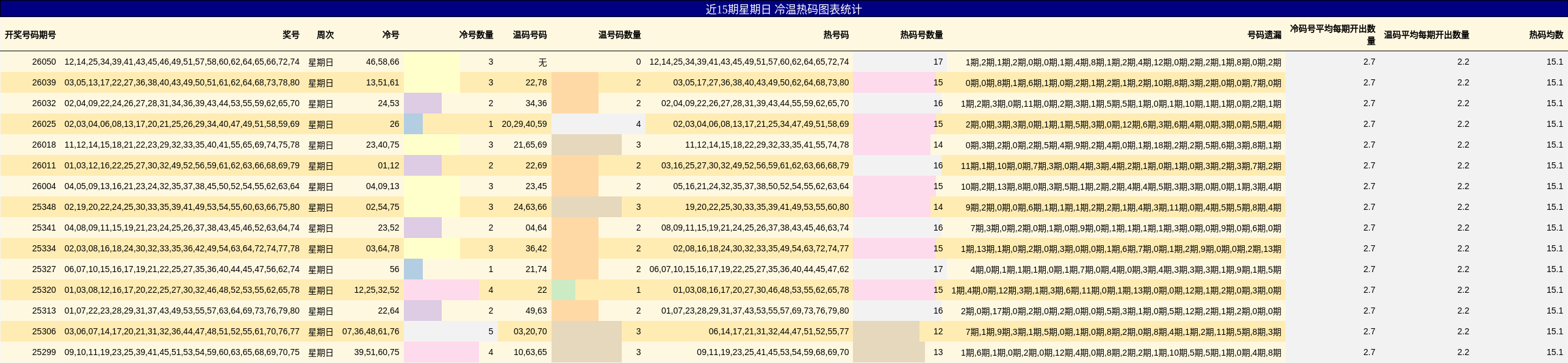 近15期星期日 冷温热码图表统计