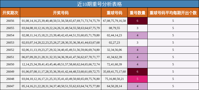 近10期重号分析表格