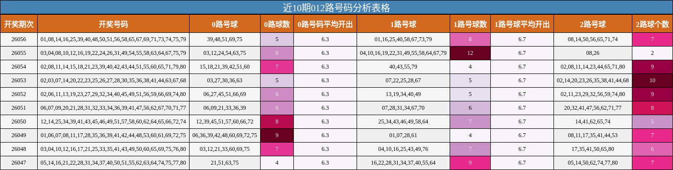 近10期012路号码分析表格