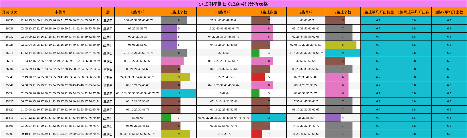 近15期星期日 012路号码分析表格