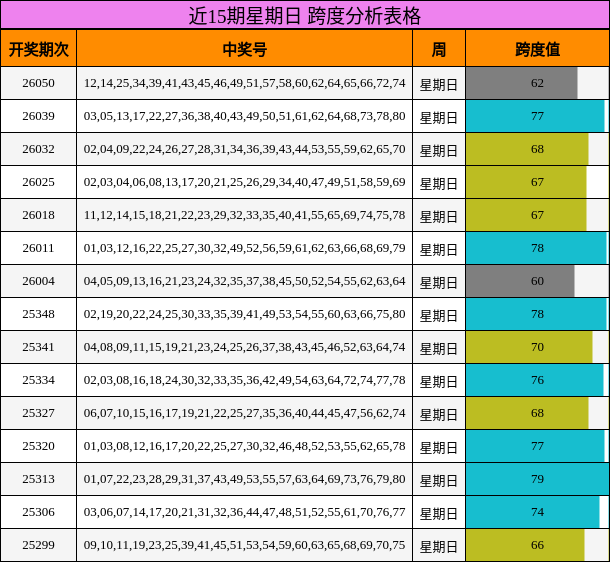 近15期星期日 跨度分析表格