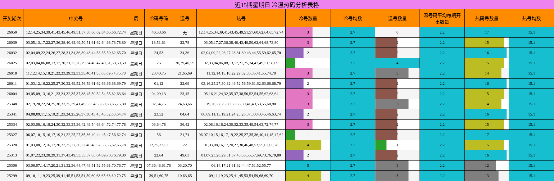 近15期星期日 冷温热码分析表格