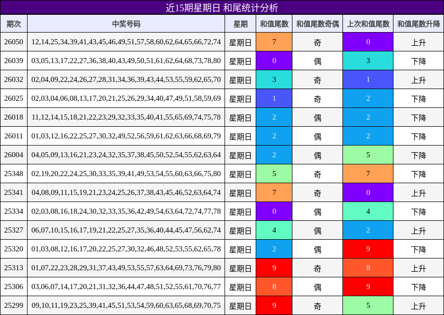 近15期星期日 和尾统计分析