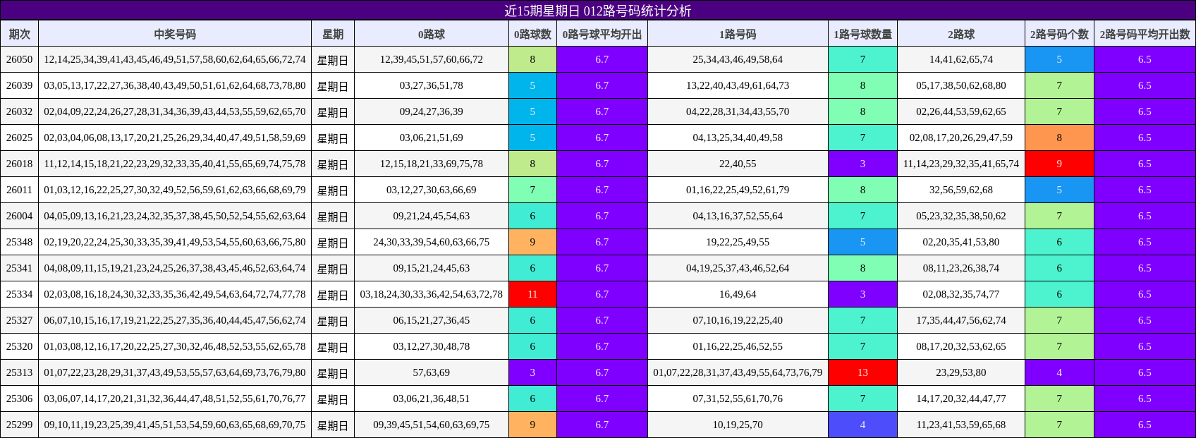 近15期星期日 012路号码统计分析