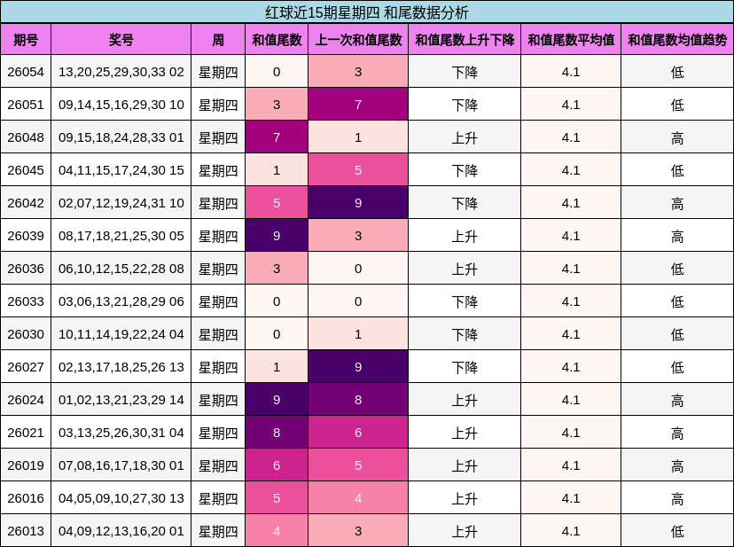 和尾分析