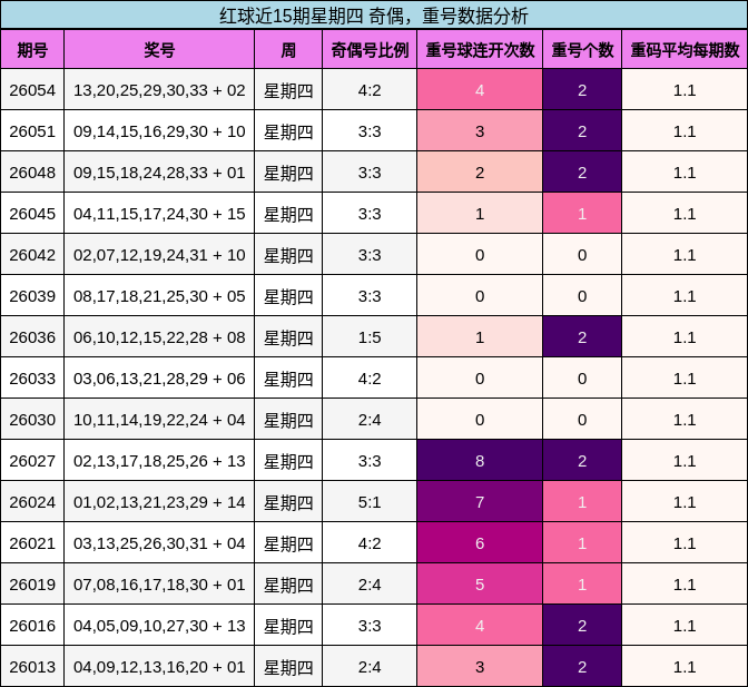 奇偶分析，重号分析