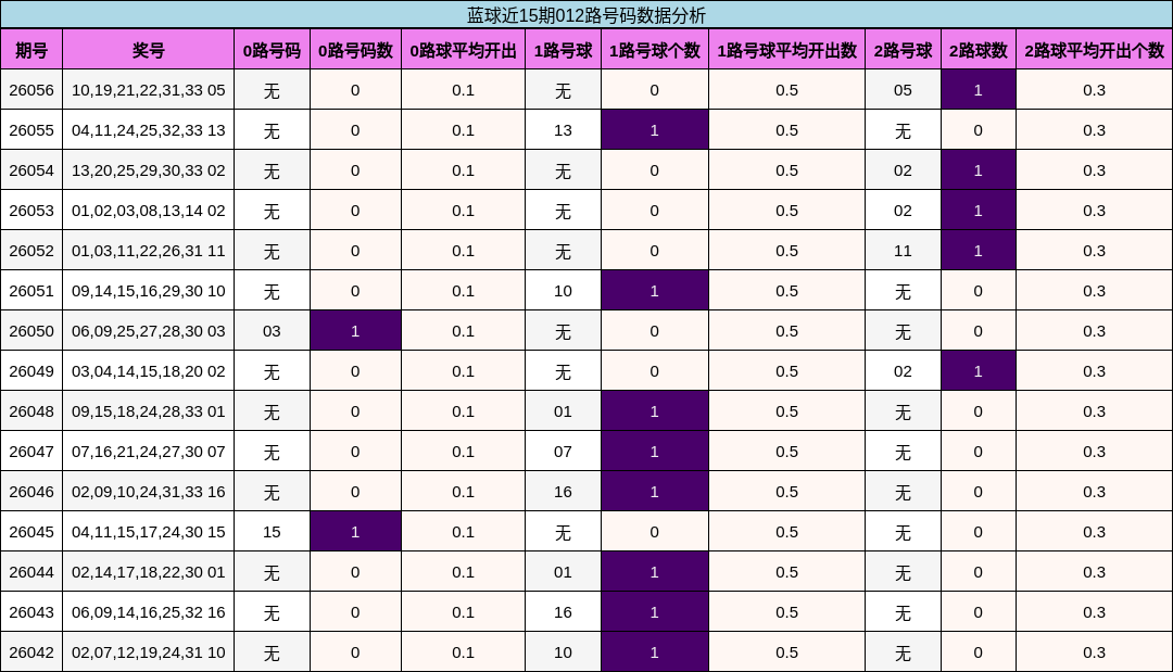 012路号码分析