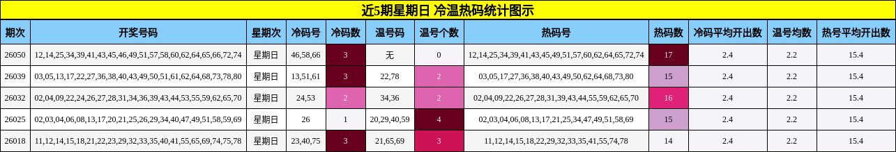 近5期星期日 冷温热码统计图示