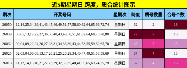 近5期星期日 跨度，质合统计图示