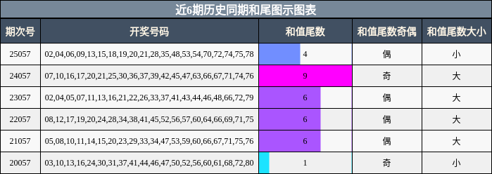 近6期历史同期和尾图示图表
