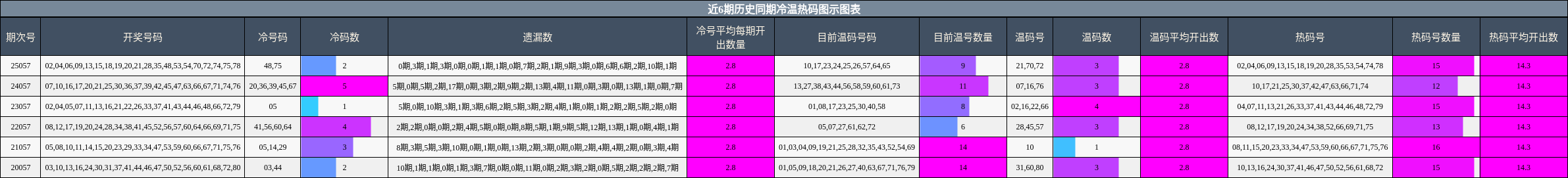 近6期历史同期冷温热码图示图表