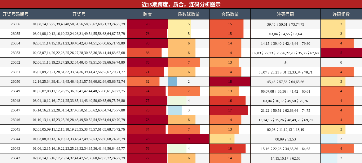 近15期跨度，质合，连码分析图示
