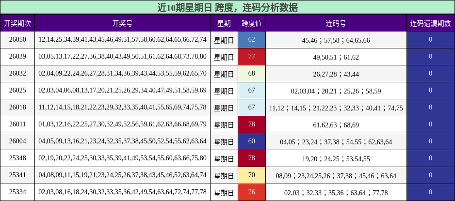 近10期星期日 跨度，连码分析数据