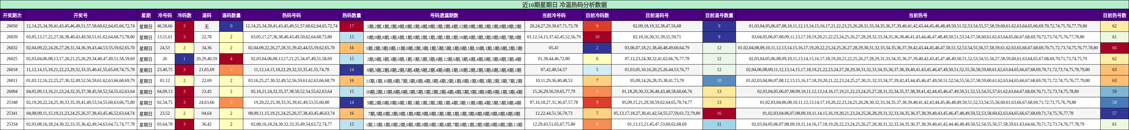 近10期星期日 冷温热码分析数据