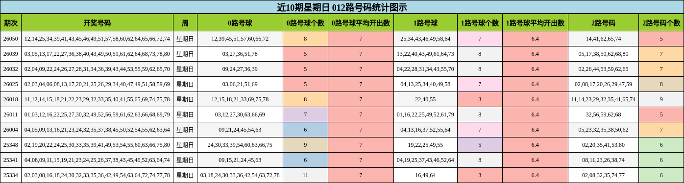 近10期星期日 012路号码统计图示