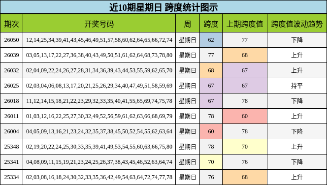 近10期星期日 跨度统计图示