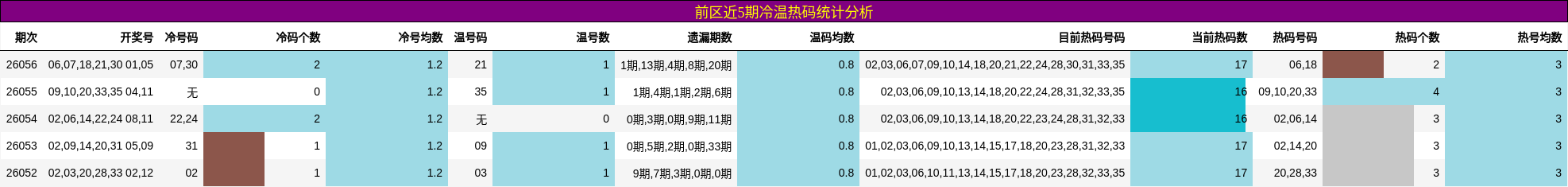前区近5期冷温热码统计分析