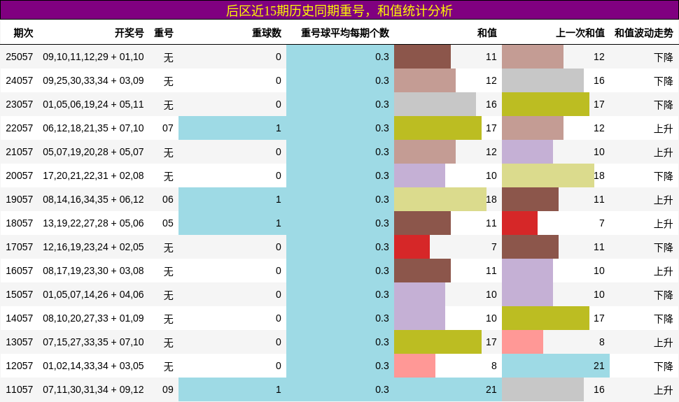 后区近15期历史同期重号，和值统计分析