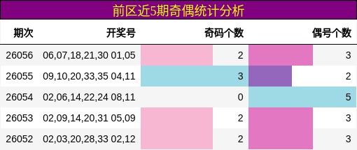 前区近5期奇偶统计分析