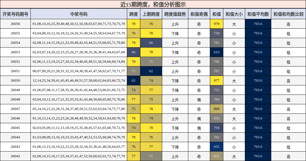 跨度分析，和值分析