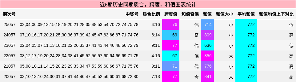 质合分析，跨度分析，和值分析