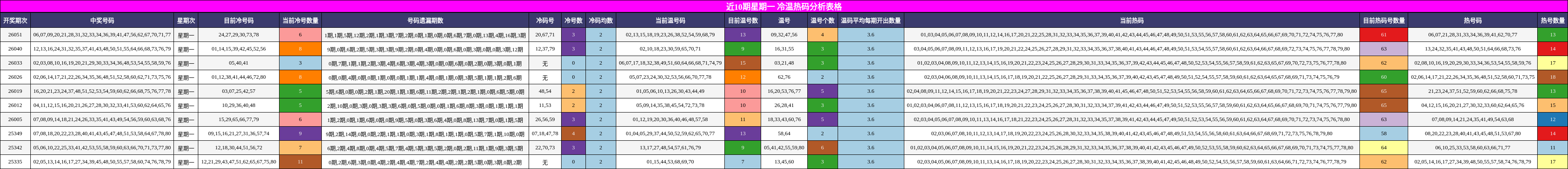 近10期星期一 冷温热码分析表格
