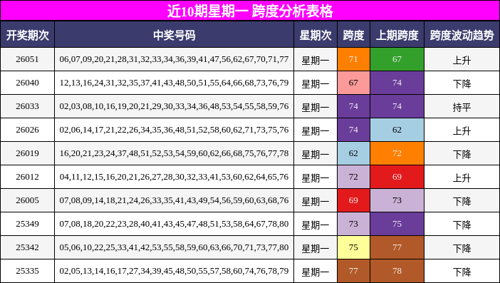 近10期星期一 跨度分析表格