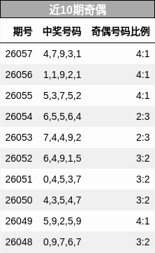 近10期奇偶分析
