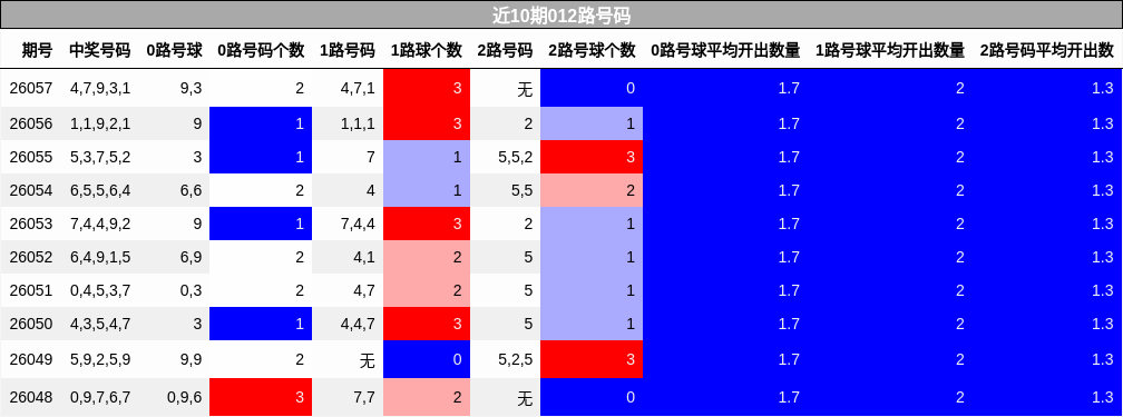 近10期012路号码分析