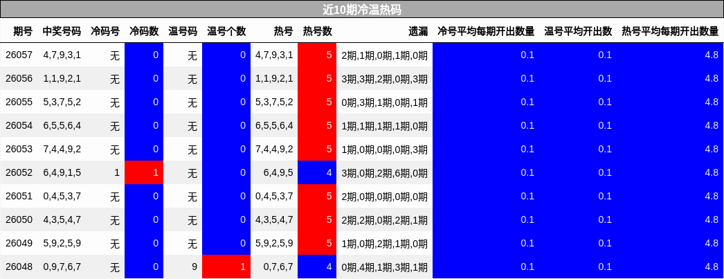 近10期冷温热码