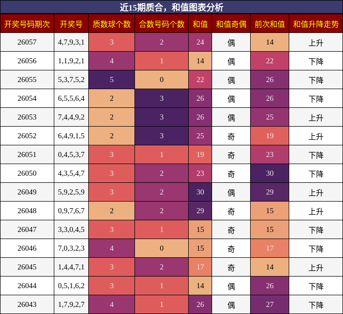 质合分析，和值分析