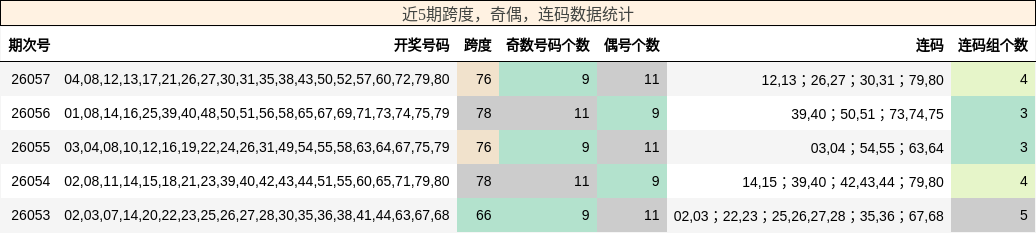 近5期跨度，奇偶，连码数据统计